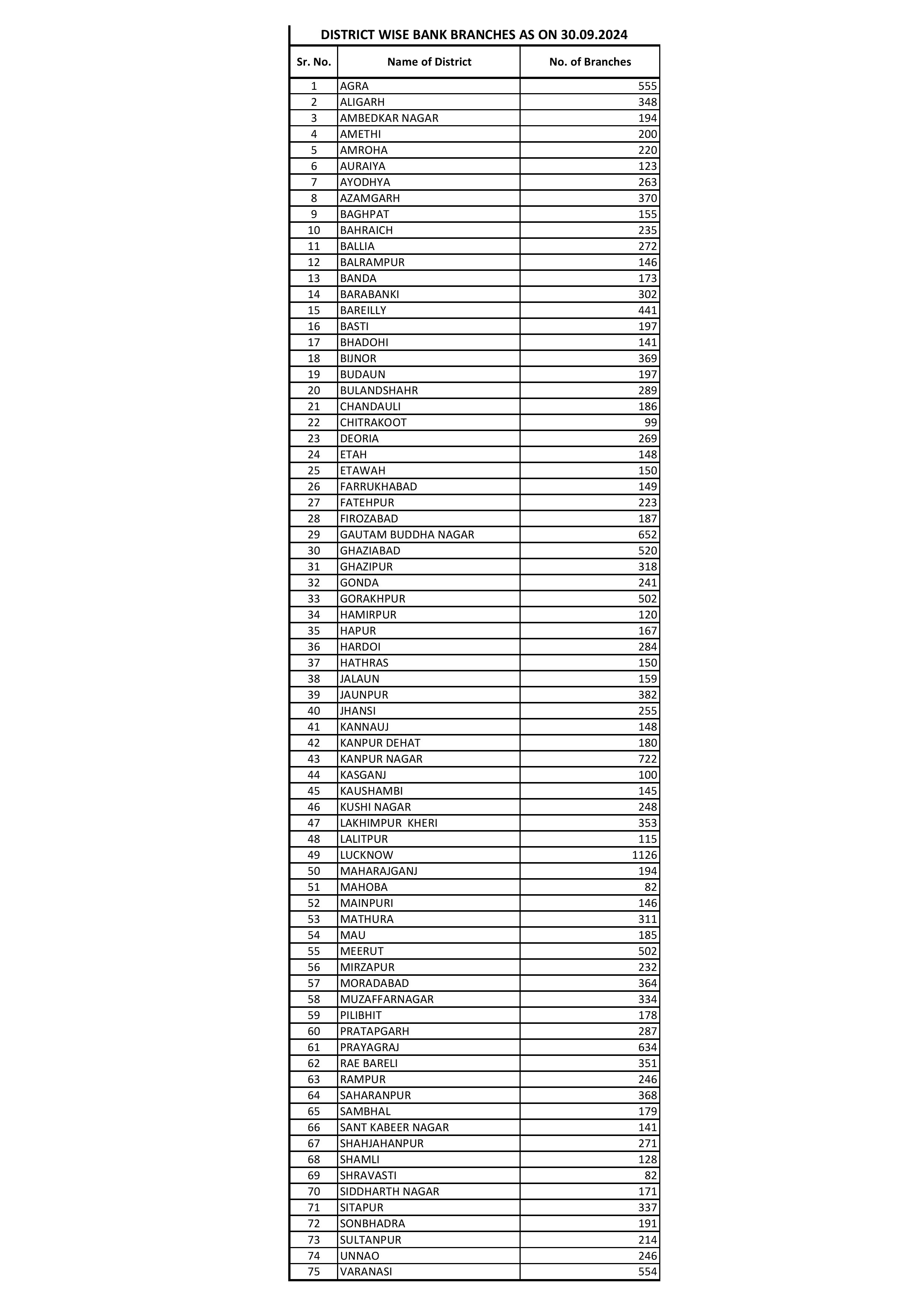 District wise bank